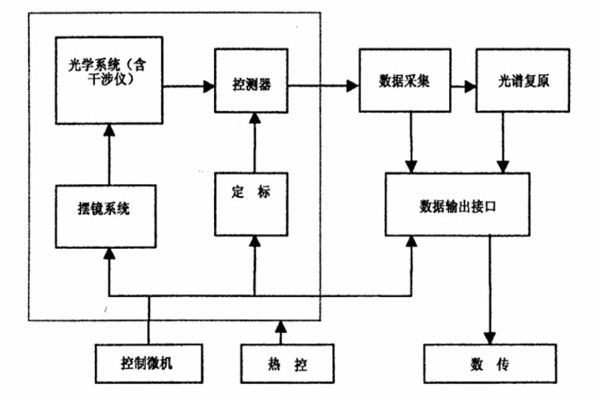 干涉型超光谱成像仪系统组成