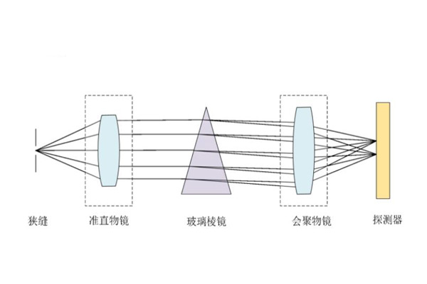 棱镜型分光系统