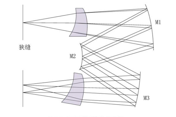 曲面棱镜型分光系统01