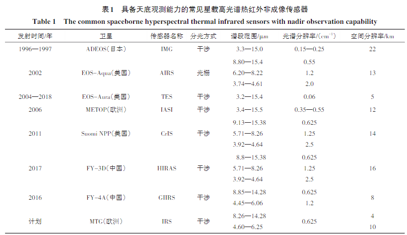 高光谱热红外硬件传感器发展