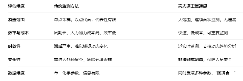 高光谱卫星遥感在水质检测中的应用