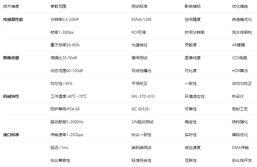 工业相机定制流程