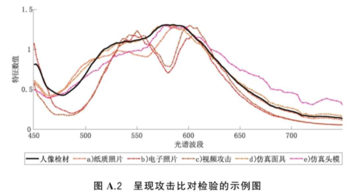 伪造人像多光谱检验方法示例及说明2