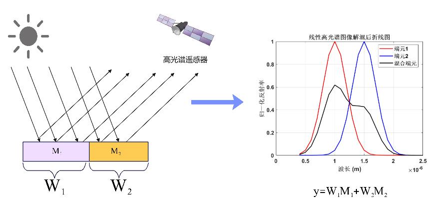 基于金字塔-光谱-注意力曼巴网络的高光谱图像解混方法研究2