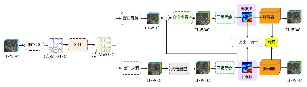 基于金字塔-光谱-注意力曼巴网络的高光谱图像解混方法研究3