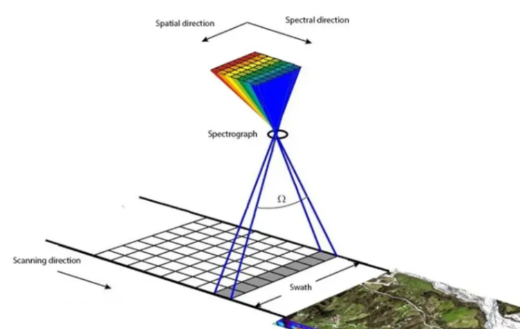 推扫式广告平面成像