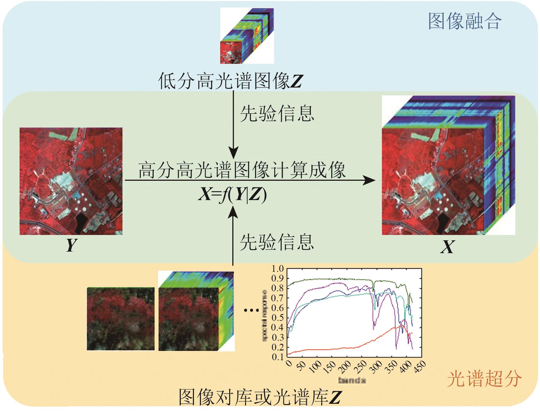 图1  高分高光谱图像计算成像总体框架