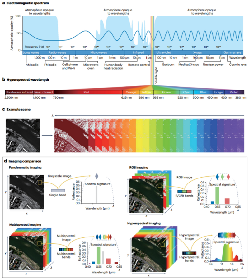 东南大学自动化学院团队高光谱成像研究成果登上《Nature Reviews Methods Primers》