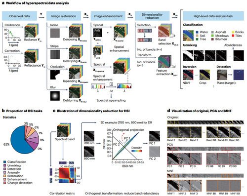 东南大学自动化学院团队高光谱成像研究成果登上《Nature Reviews Methods Primers》3