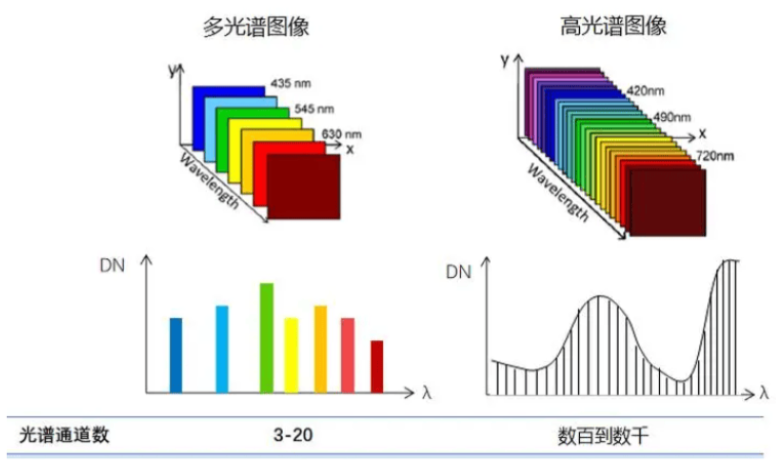 高光谱vs多光谱
