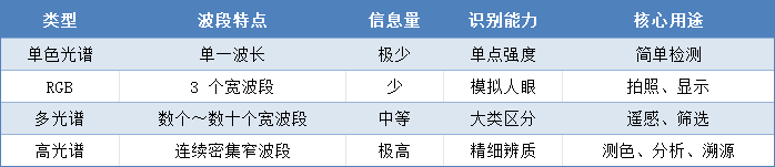 光谱 vs 多光谱 vs RGB vs 单色光谱