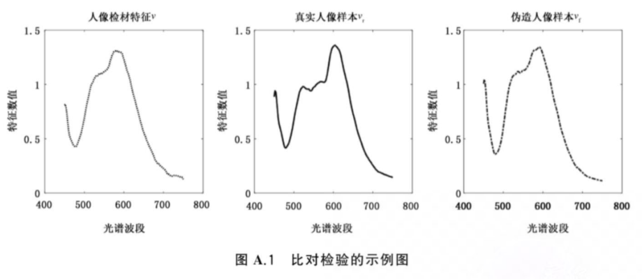 法庭科学伪造人像的多光谱检验方法