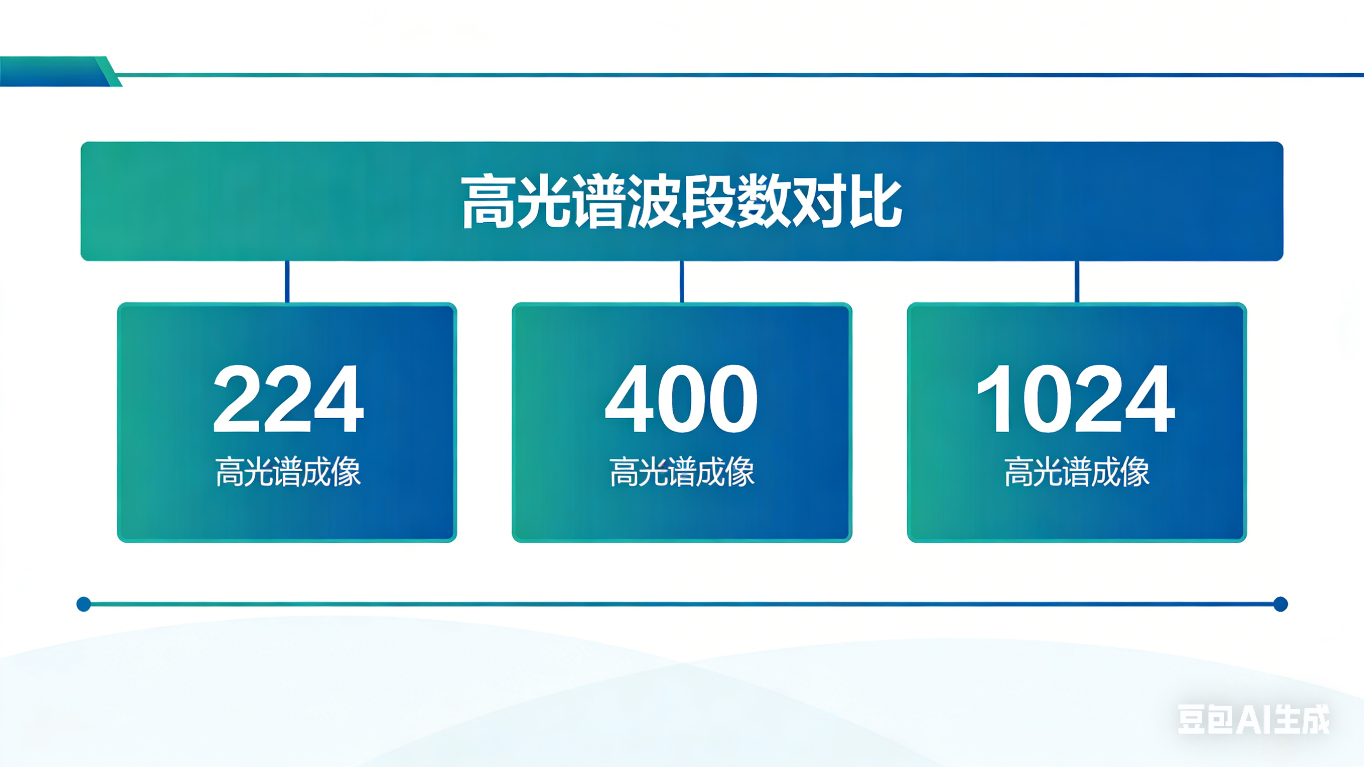 高光谱波段数多少合适？224/400/1024 波段该怎么选？