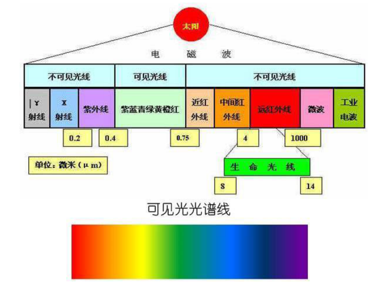 多光谱遥感图像及其成像原理